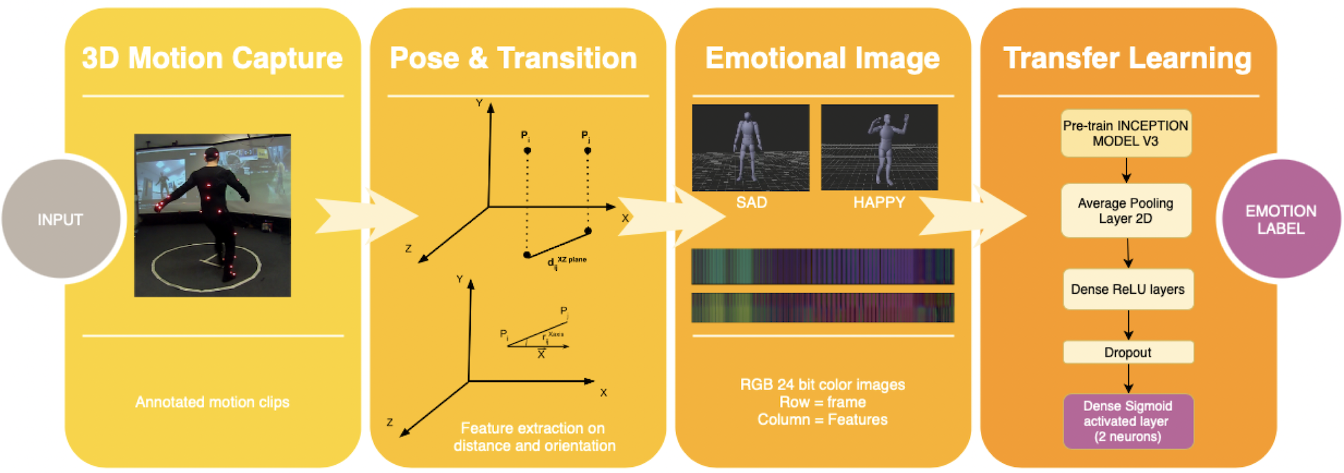 Emotion Recognition from 3D Motion Capture Data using Deep CNNs